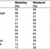Table 3: Comparison between weekday and weekend diet behaviors.